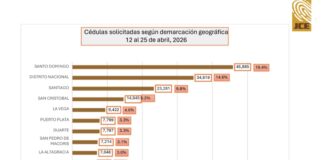 JCE recibió 236 mil 358 solicitudes de servicios para la nueva cédula desde el 12 al 25 de abril