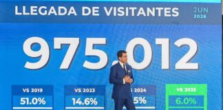 RD recibe 6.6 millones de visitantes hasta junio 2026; rumbo a cerrar con 12 millones
